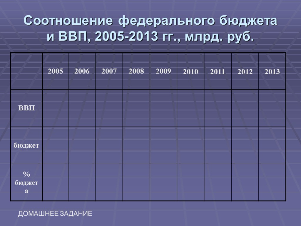 Соотношение федерального бюджета и ВВП, 2005-2013 гг., млрд. руб. ДОМАШНЕЕ ЗАДАНИЕ